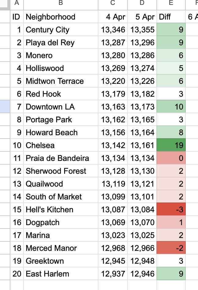 My fellow Quails, this is day #2 with hood ratings and we are up 2 points! We are making experiments to adjust our activities and climb the <a href="/UplandMe/">Upland</a> hood ladder!