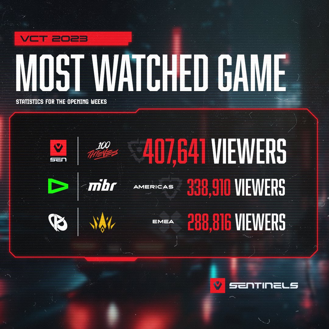 Sentinels's tweet photo. Sentinels are your most watched VCT team globally

we knew you'd show up https://t.co/mb9P5g0UXs
