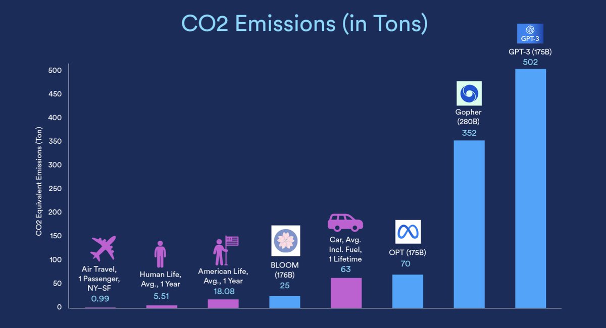 This is from <a href="/StanfordHAI/">Stanford HAI</a>'s #AIIndex2023.  The carbon emissions to run AI models is still insane. 

hai.stanford.edu/news/2023-stat…