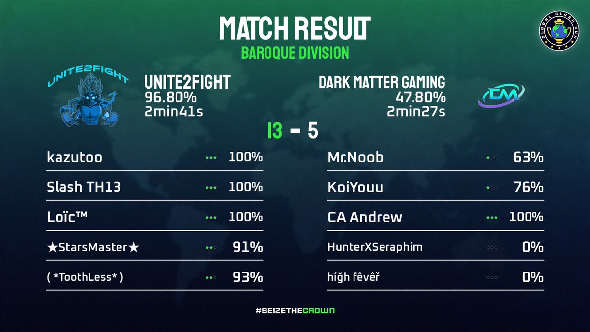 Unite2FighteS's tweet photo. Week 1/2/3/4 GCC Baroque Division 

@GlobalClashCup 
@LesVikingsCoC @StoneAgeCoc @teaminframundo @darkmgg Gg and good luck for the last week https://t.co/e6DiYQhPoQ