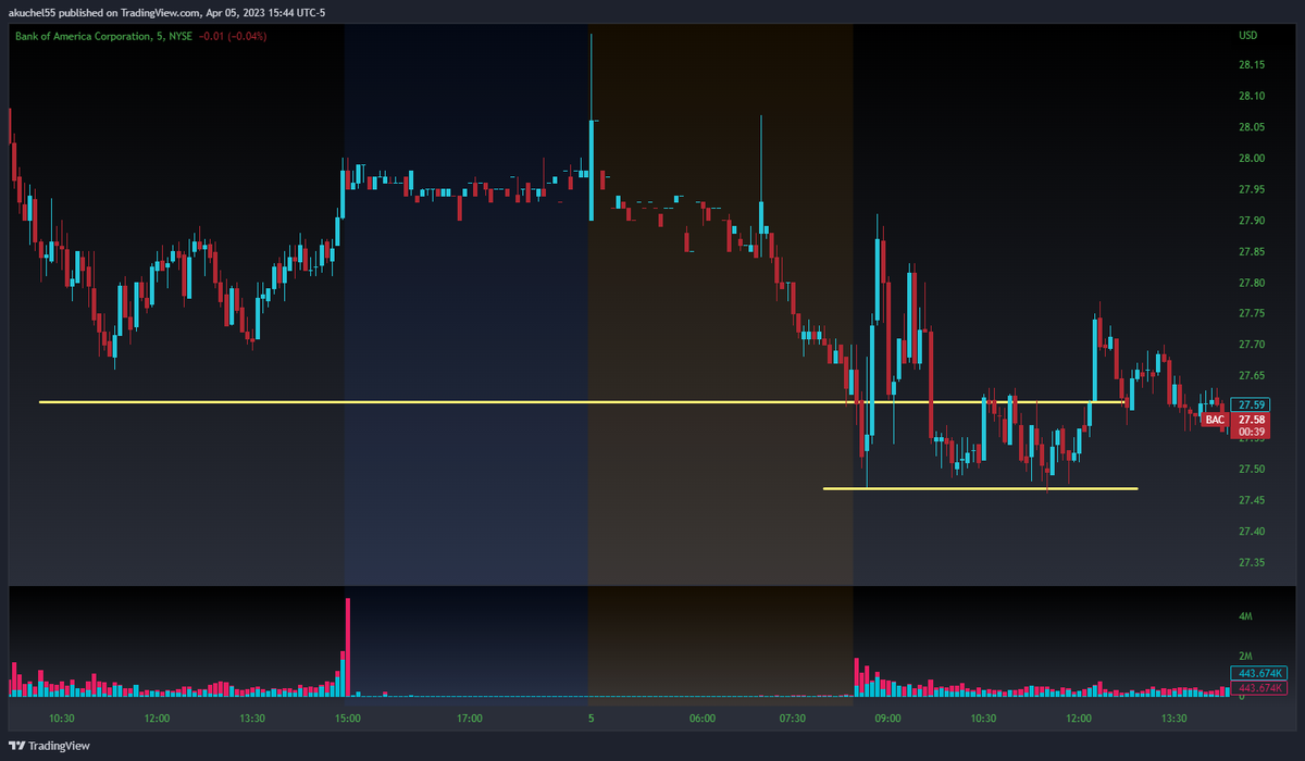 TraderTerritory's tweet photo. $META - Calls over 215.50 > Puts under 212.50 
Under 212.50 paid +2.5 pts to 210 
$BAC - Calls over 28 > Puts under 27.60
Small move under 27.60, nothing worth taking
$AMZN - Calls over 104.50 > Puts under 103.50
Under 103.50 gave a nice sell off to 100.75 for close to 3 points https://t.co/qe6jUVRZVh