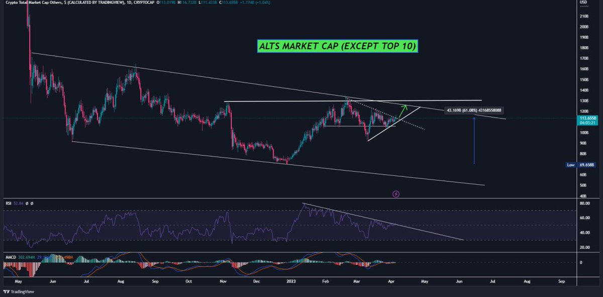 Ash WSB on Twitter "Big question when will be Altseason ? Here we have