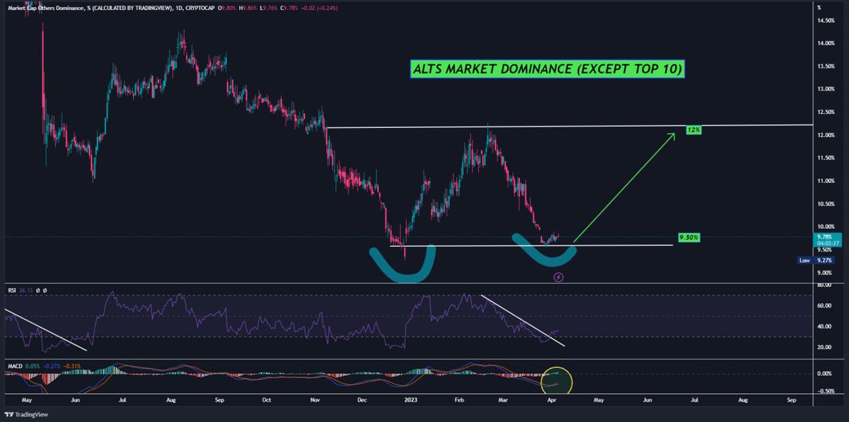Ash WSB on Twitter "Big question when will be Altseason ? Here we have