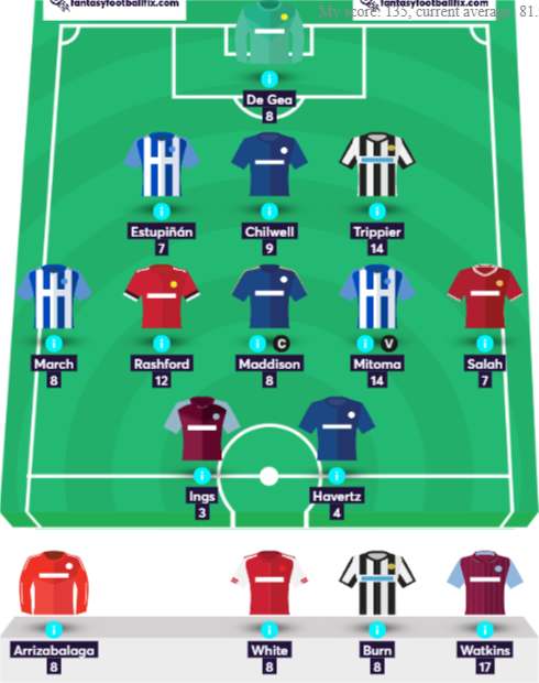 markdawney's tweet photo. BB fairly successful, net 127 points including captain fail and both my punts blanking but up to 96k from 124k, so satisfied I guess, moving on....
https://t.co/Z8zSnyqVRj #FPL #fffix via @FantasyFootyFix