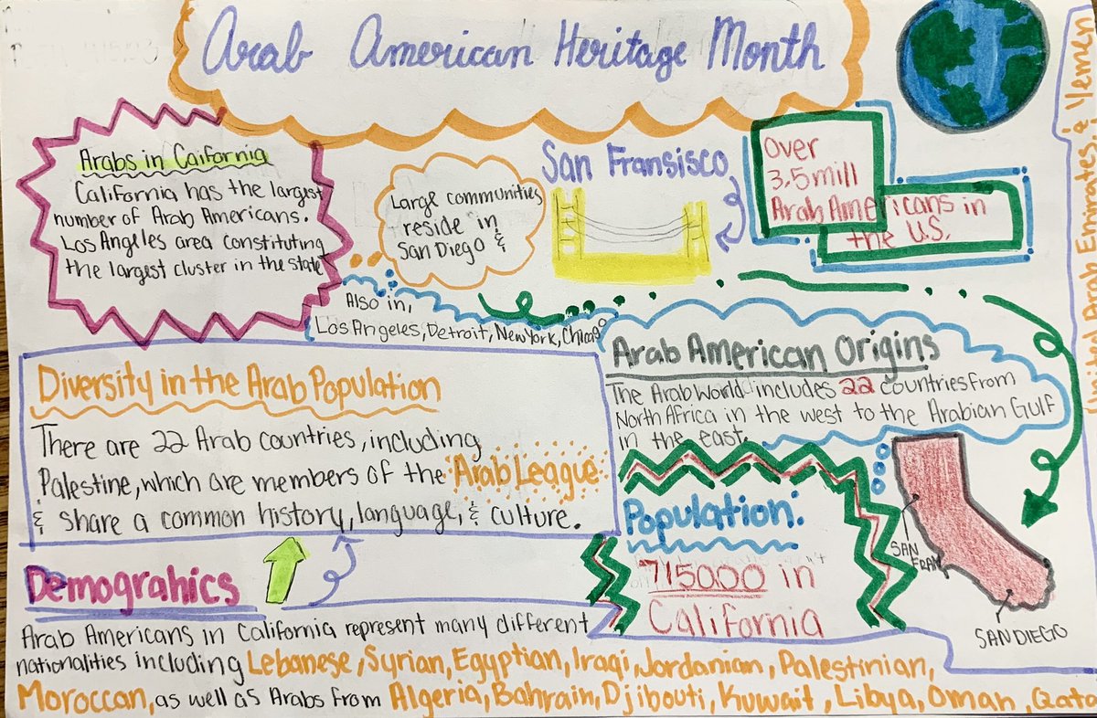 April is Arab American Heritage Month! Students did research and synthesized their findings for #sketchnotes Arab American Foundation provided many great resources!