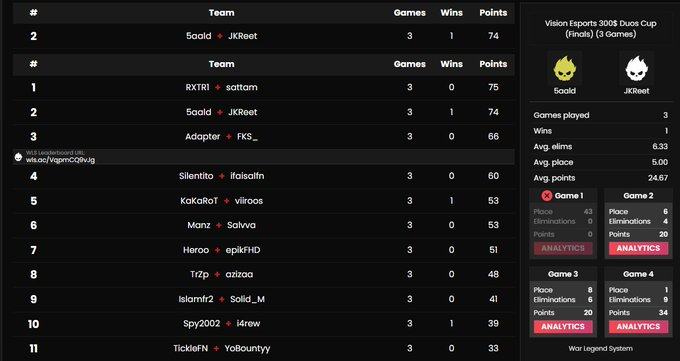 5aldxihkx's tweet photo. 2nd in Vision 300$ Cup ( 120$ )
@TrojanEspt  1 point of 1 w @JKReet1 https://t.co/5WJdLGCCCD