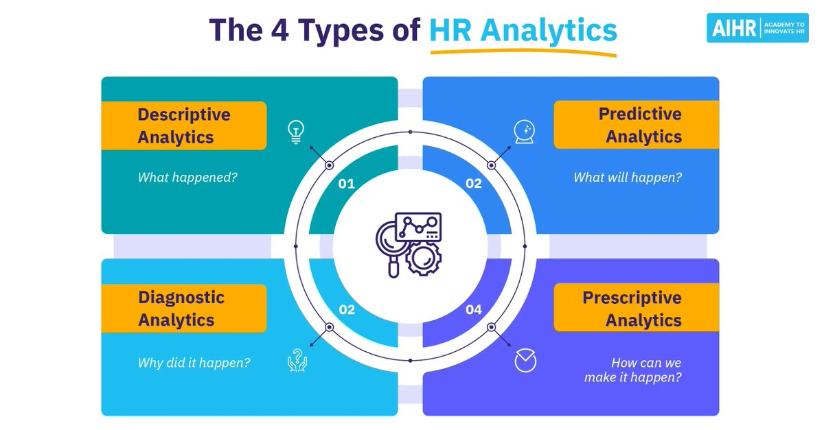 AIHR_Academy's tweet photo. 📊 Are you familiar with the 4 types of #HRanalytics &amp; how to apply them? 🤔 ⇢ https://t.co/T9TlFCtsqo The better you understand the different types of metrics &amp; analytics in #HR, the more relevant information you’ll gather from data to help meet business goals🚀
#HumanResources https://t.co/wvQ6Gv5Qq6