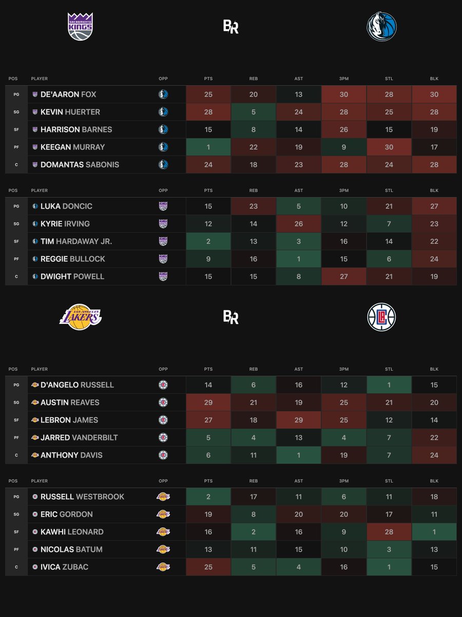 Bet Recaps on Twitter "NBA Matchups — (04/05) 🟩 Easier Matchup 🟥 Tougher Matchup GamblingTwitter"