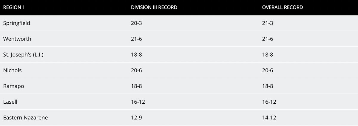 Nichols College Athletics tweet media
