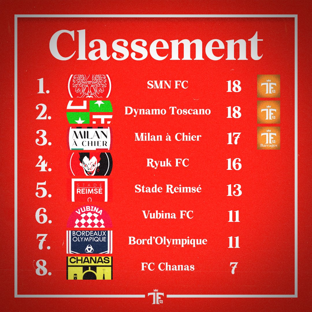 _TFFederation_'s tweet photo. 🔴CLASSEMENT TF LIGUE 3🔴 https://t.co/HczSFFkYAI
