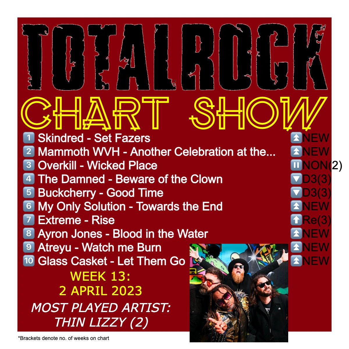 TotalRockOnline's tweet photo. #TotalRock #ChartShow Week 13: #Skindred #MammothWVH #Overkill #TheDamned #Buckcherry #MyOnlySolution #Extreme #AyronJones #Atreyu #GlassCasket #ThinLizzy Listen #OnDemand: https://t.co/2lbxuYmhC2 https://t.co/Zpx4NqzgnH