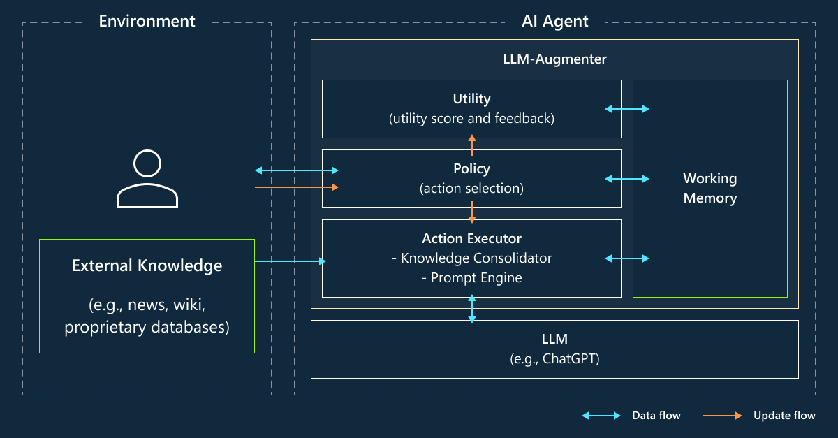 MSFTResearch's tweet photo. LLMs, like ChatGPT, can generate human-like responses for many tasks. But applying them to real-world applications remains challenging. Microsoft Research has developed a framework to augment LLMs with external knowledge and feedback. https://t.co/OVLzmwR8Cv