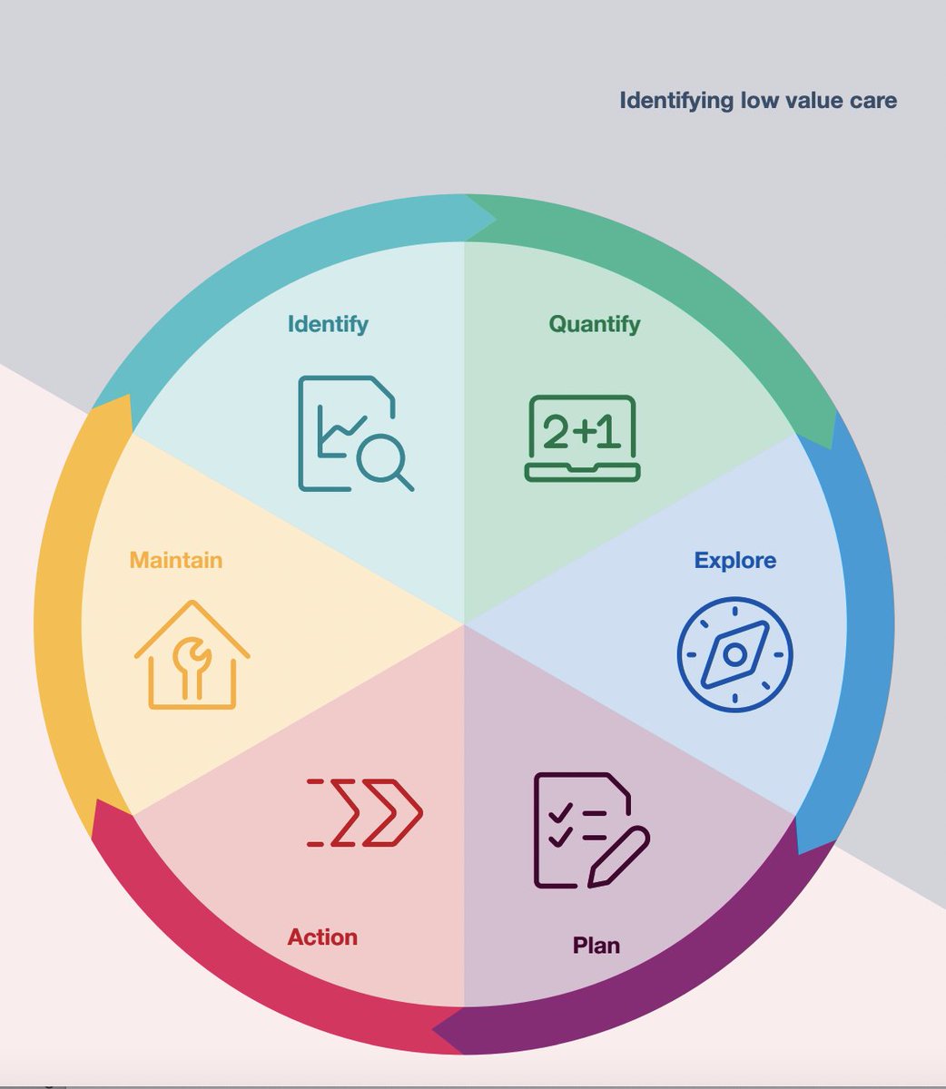 A practical toolkit to empower health professionals to make better decisions about clinical care and deliver high-value, patient-centred care has been released. It was funded by @MRFF as an @AHRA initiative and led by #HTQ in partnership with @AusHSI. tinyurl.com/29jndras