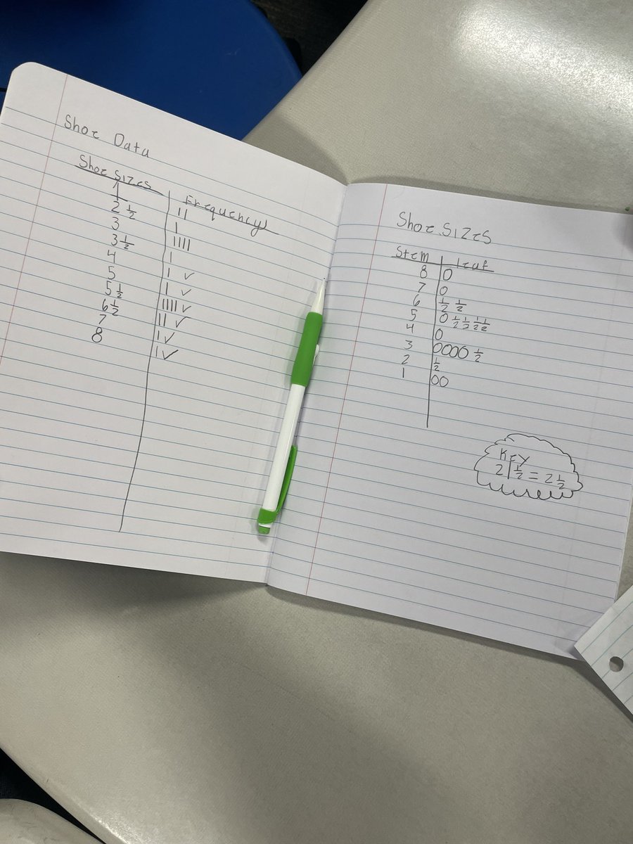 It was a fun day in class 🎉😀 We collected student’s shoes, organized their sizes, built a stem and lead plot, &amp; then interpreted our data 💗 thank you for this fun idea <a href="/GarlandLinkenh1/">Garland Linkenhoger</a> !