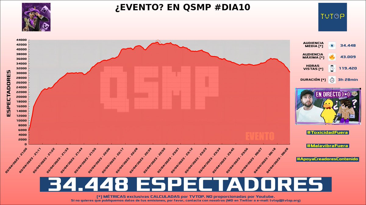 tvtop_es's tweet image. ¡#Vegetta777 ♈💜 HA EMITIDO en #YouTube! Nuestros datos 🧐 :

▶️ ESPECTADORES 👁️ : 34.448
▶️ MINUTO DE ORO 🔥 : 43.009 [22:43h]
▶️ HORAS VISTAS ⌚️ : 119.420

#DIA10 #qsmp #minecraft #vegetta