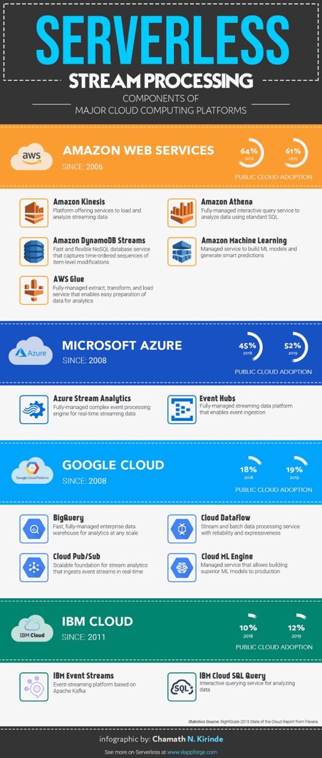 #Infographic: Here are some of the most common #Serverless services used to bolster enterprise-grade applications!

#serverless #javascript #cloudcomputing #daysofcode #python #iot #datascience #programming #linux #coding #ai #reactjs #java #rstats #machinelearning #analytics