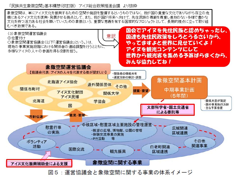 iddm_from_2005's tweet photo. 「アイヌ差別ありき」でなければ成立しない予算・ポスト。
国・道のアイヌ政策室。
省庁、特に国交省と文科省アイヌ関係。
総事業費100億円の国立アイヌ博物館100万人集客は、「日本はアイヌを虐殺差別した」風評と引換。 - https://t.co/hwkk0RBl9n https://t.co/OQsmjsutv8