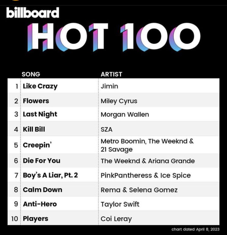 GONGRATS #JiminNo1Hot100