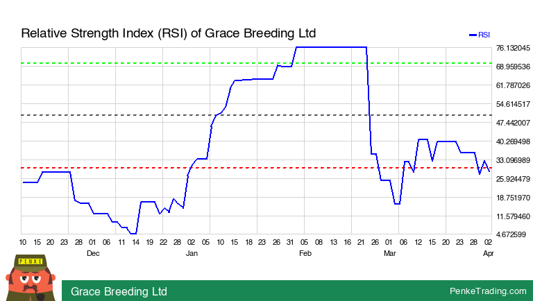 PenkeInvesting's tweet image. I found you an Oversold RSI (Relative Strength Index) on the daily chart of Grace Breeding Ltd. Is that #bullish or #bearish?

 $GRAC #GRAC #rsi #oversold

penketrading.com/symbols/GRAC.T…