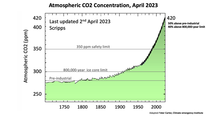 PCarterClimate's tweet photo. ROCKETING ATMOSPHERIC CO2 INCREASED 50% 
40% above 800,000 year ice core limit !!
CO2 being emitted as fast as ever
Can only end in global carbon catstrophe
Rendered from Scripps
https://t.co/rs8CFhuVTp
#CO2 #climatechange #globalwarming https://t.co/I5ejahBN9g