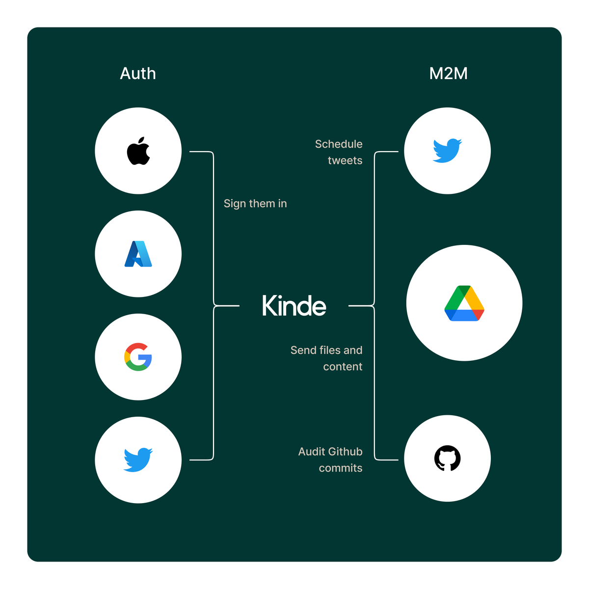 Connected apps (Google) &amp; Azure AD connection beta access open 🚀

Apply for beta access here 👉 kinde-21631392.hs-sites.com/en-au/beta-fea…