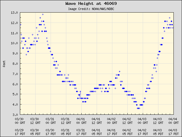 databuoycenter's tweet photo. Looks like the waves are building up off the coast of California - NDBC station 46069, near Santa Rosa Island, CA, is recording 12ft waves! ๐ #waveheights #wavewatch @NWSLosAngeles
https://t.co/bzI6EBgoGD https://t.co/iIFxdMpVA8