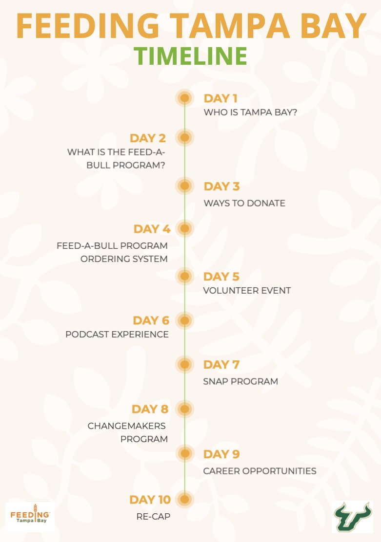 Here is a summary of my 10-Day Campaign for <a href="/FeedingTampaBay/">Feeding Tampa Bay</a> 
~ 
#eme4390S23 #helpinghand #usf