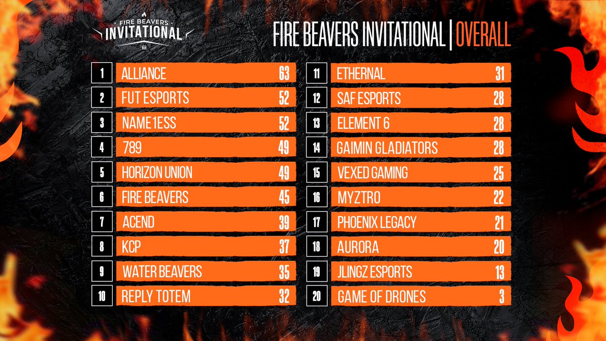 Aurora Apex (@auroraapex_gg) on Twitter photo GGs to all, guys! 🫡
🥇@theAlliancegg
🥈<a href="/FUTesportsgg/">FUT Esports</a>
🥉#Name1ess
Thank you for coming to our tournament 🥰
#FireBeaversInvitational | @Fire_Beavers GGs to all, guys! 🫡
🥇@theAlliancegg
🥈<a href="/FUTesportsgg/">FUT Esports</a>
🥉#Name1ess
Thank you for coming to our tournament 🥰
#FireBeaversInvitational | @Fire_Beavers