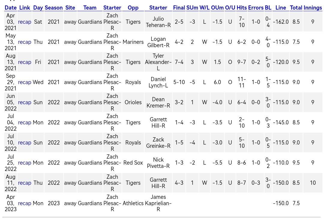 Mrpickman13's tweet image. #MLB
Cleveland #ForTheLand cuando inician con Zach Plesac de visitantes y favoritos desde la temporada 2021

2⬆️ Over / 7⬇️ Under