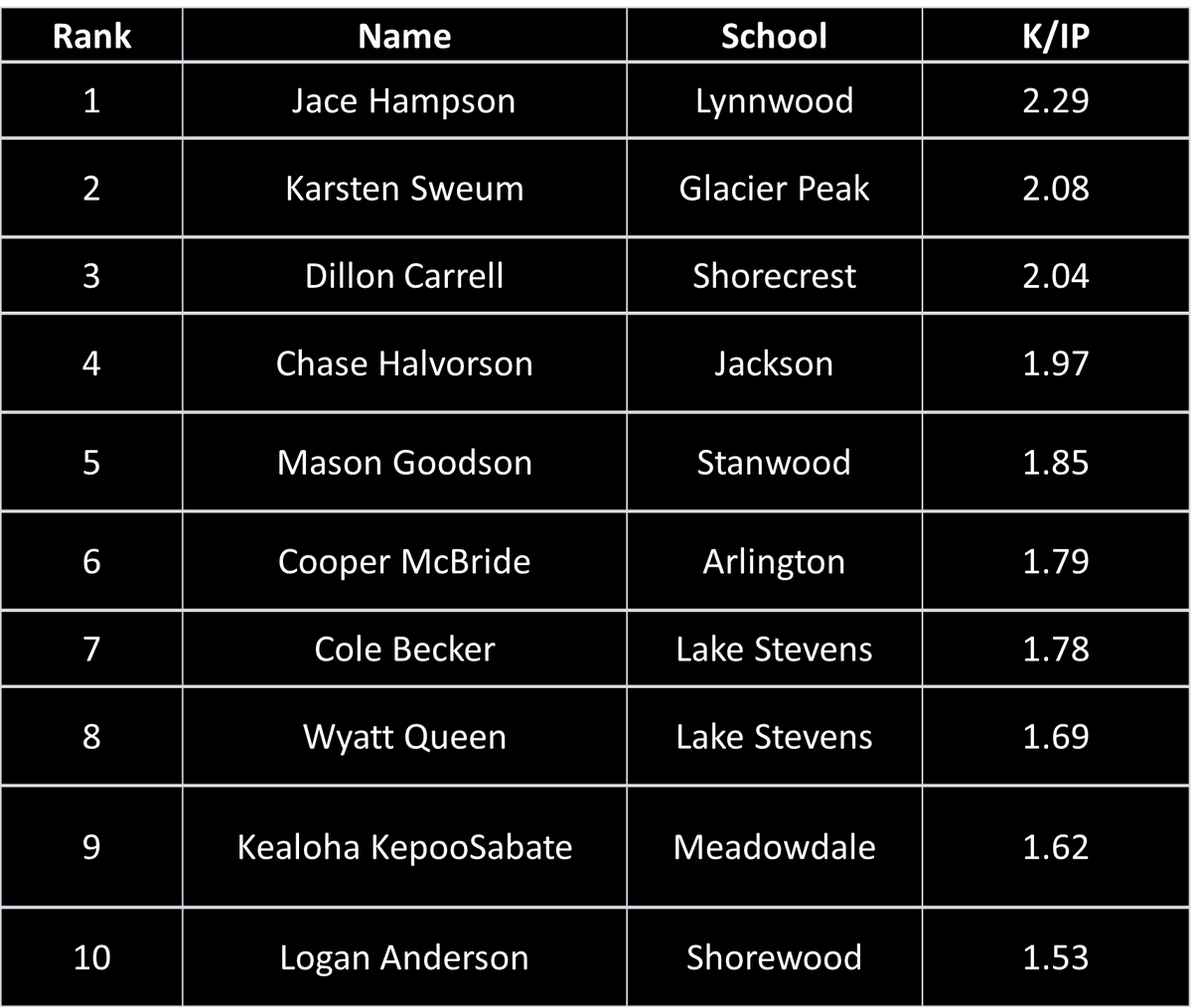 After Week #3:  K/IP
*Min 8 IP
🥇<a href="/Jacehampson6/">Jace Hampson</a> with <a href="/lhs_royalsbsbl/">Lynnwood Royals Baseball</a>
🥈<a href="/KzdSweum/">Karsten Sweum</a> with <a href="/gp_grizzly/">GP Grizzlies Baseball Boosters</a>
🥉<a href="/CarrellDillon/">Dillon Carrell</a> with <a href="/ShorecrestHS/">Shorecrest HS</a>
#WESCOBaseball