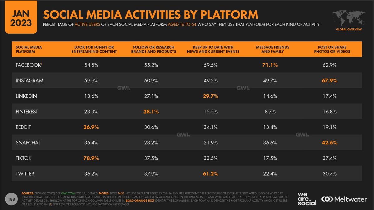 crestodina's tweet image. Q: Why do people use social media? 
A: It depends on the platform...

Research via @Meltwater