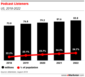 sparkcade's tweet photo. Podcasts see increased growth across the board. But it's the 40% Gen Z listenership that has our attention. 👀See: How to Rock a #Podcast in Your #ContentMarketing Strategy https://t.co/rNPaKhRjll #podcasting #marketing @eMarketer https://t.co/vYss4dOFMG