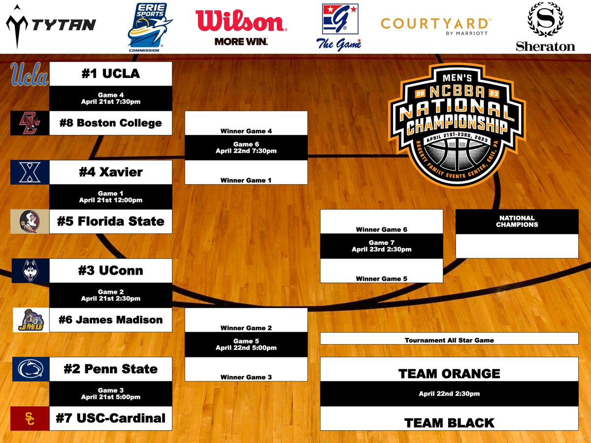 LET THE BRACKETOLOGY BEGIN!

The official NCBBA-M National Championship bracket has been released on our website. Who is going to bring the trophy home?   

ncbbabasketball.org/national-champ…

 Check out the bracket below⬇️