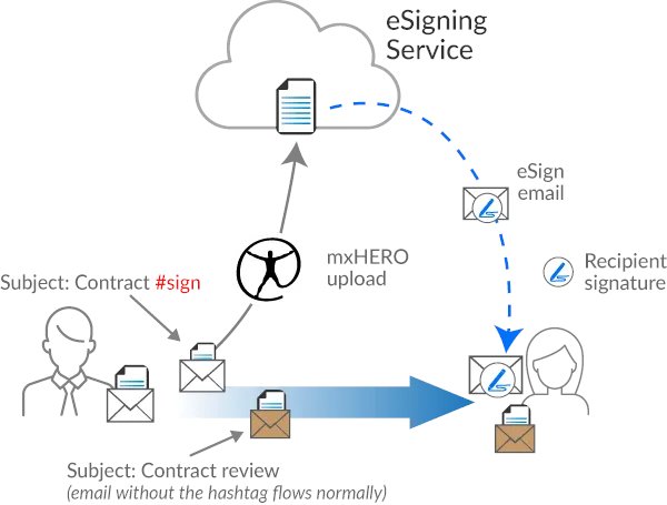 mxheronet's tweet image. Improve your business processes by automating signature collection with Mail2Sign and BoxSign! Learn how in this step-by-step guide: buff.ly/3ZP3ecu #BoxSign #businessprocess #esignatures