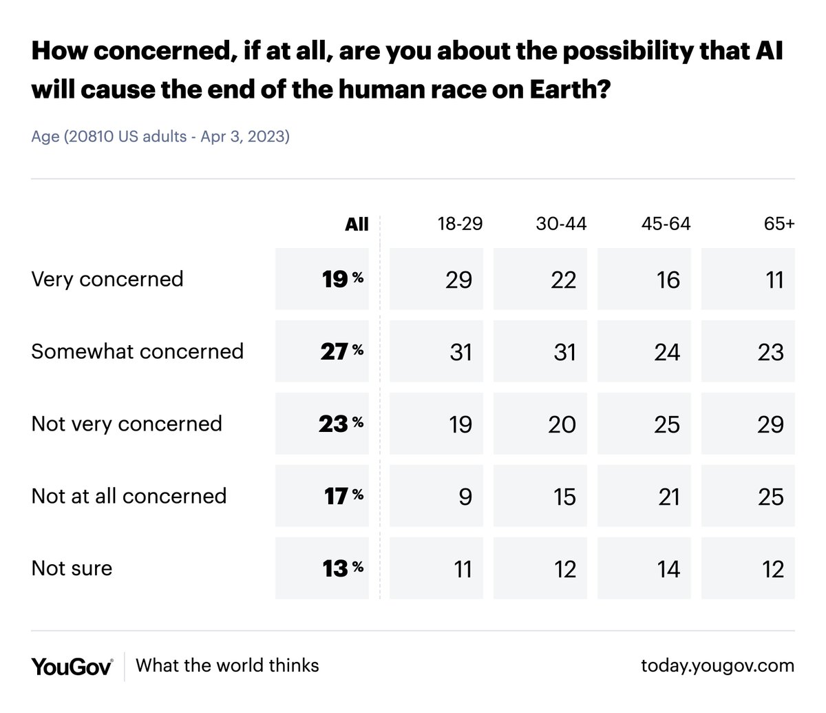 How concerned, if at all, are you about the possibility that AI will cause the end of the human race on Earth?

Very concerned: 19%
Somewhat concerned: 27%
Not very concerned: 23%
Not at all concerned: 17%
Not sure: 13%

today.yougov.com/topics/technol…
