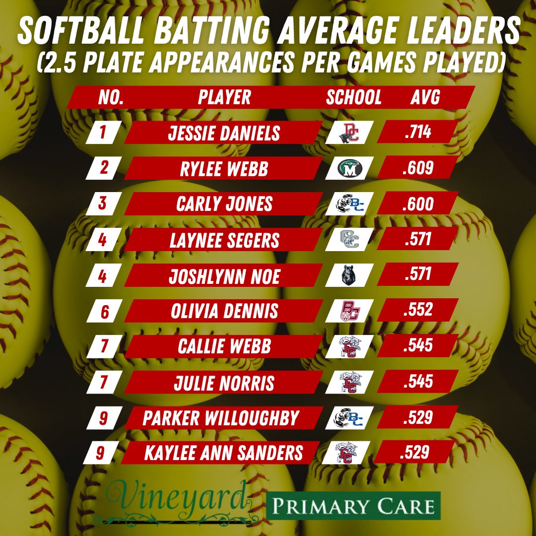 🔥 3rd Region Softball Strikeout Leaders &amp; Batting Average Leaders btyb Vineyard Primary Care 🔥