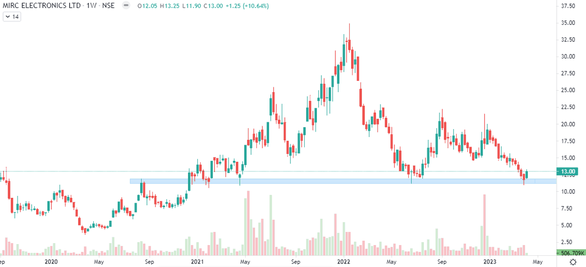 Markets_Mindset's tweet photo. Penny stock lovers:
MIRC Electronics today bought at 12.15,probably will add more on dips.Totally putting profits from other stocks in it as invesmtent,no core capital allocation https://t.co/I8Oxirl07U