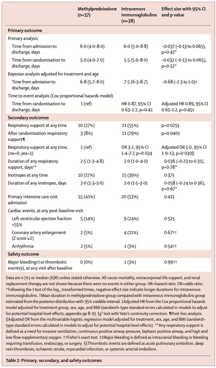 Metilprednisolona vs IGIV en tratamiento de Síndrome inflamatorio multisistémico pediátrico (PIMS)

- Tiempo de hospitalización menor con pacientes que usaron MPDN 
- Menor necesidad de asistencia ventilatoria
*Destaca la diferencia de precios

doi: 10.1016/S2352-4642(23)00020-2.