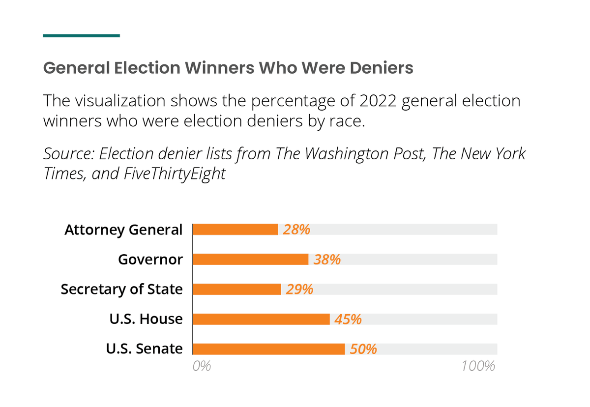 CitizenData's tweet photo. Our most recent report shows that while 2022 voters were largely motivated to protect democracy, election denialism still runs deep. https://t.co/Qph28XI56F
