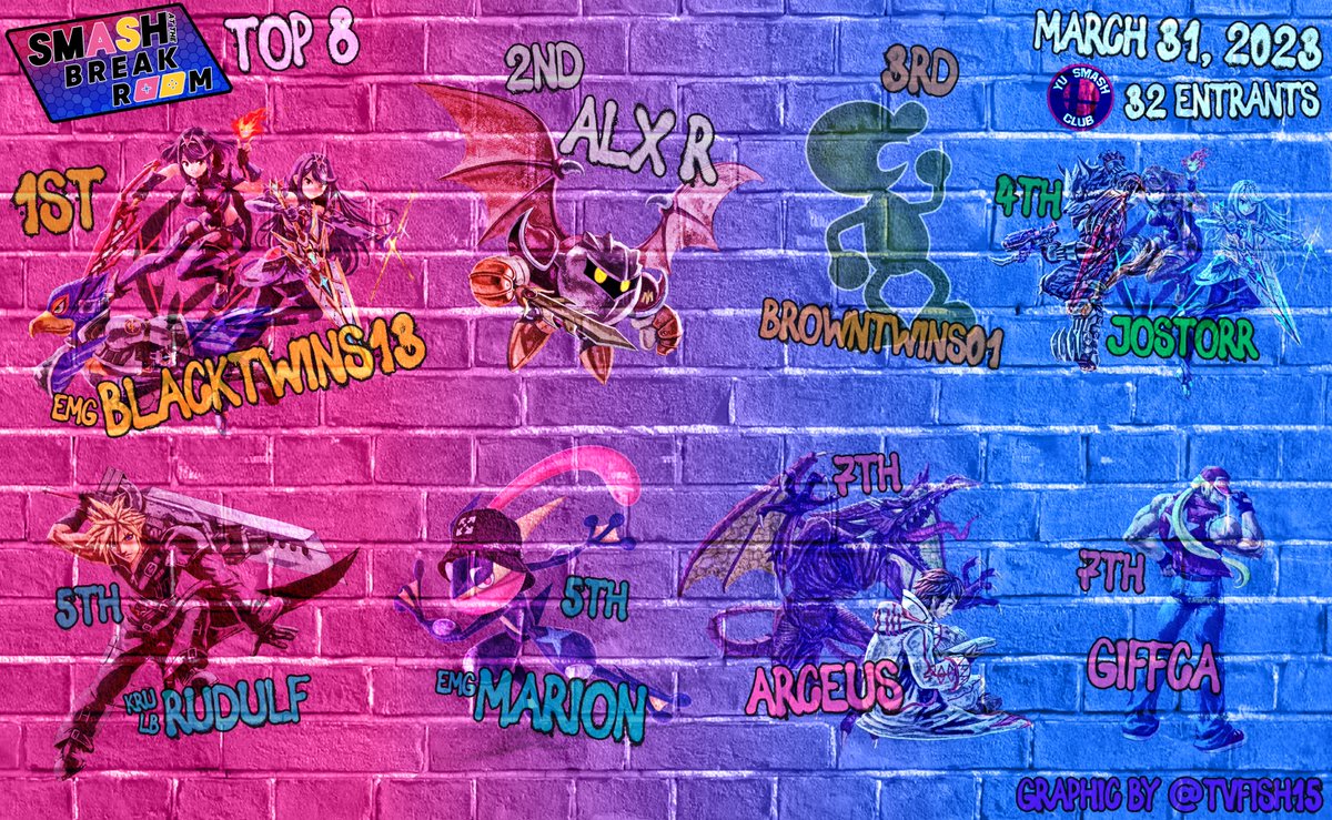 yusmashclub's tweet photo. Congrats to your top 8 for Smash Bros At The Break Room: March!

🥇 @BlackuTwinsuru 
🥈 @ALX_SSB 
🥉 @Gid1001 
4⃣ @JoStorr7 
5⃣ @Rudulf_16 
5⃣ @noiramjacque 
7⃣ @corey_arceus 
7⃣ @GiffcaSmash 

Huge shoutouts to @tvfish15 for the fire graphic https://t.co/16wbb4vPNy