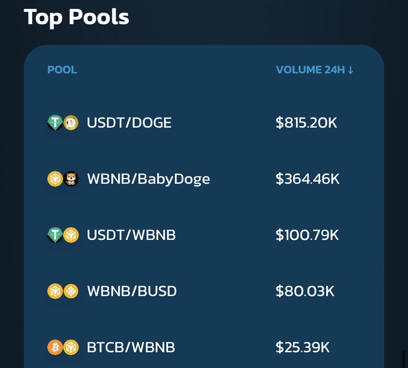 BabyDoge's tweet photo. With Twitter changing it’s logo to a #Doge it has become the most swapped coin on https://t.co/UAopqn3msj 

Additionally you can stake #Doge and earn #BabyDoge https://t.co/kwXTfIEiU1