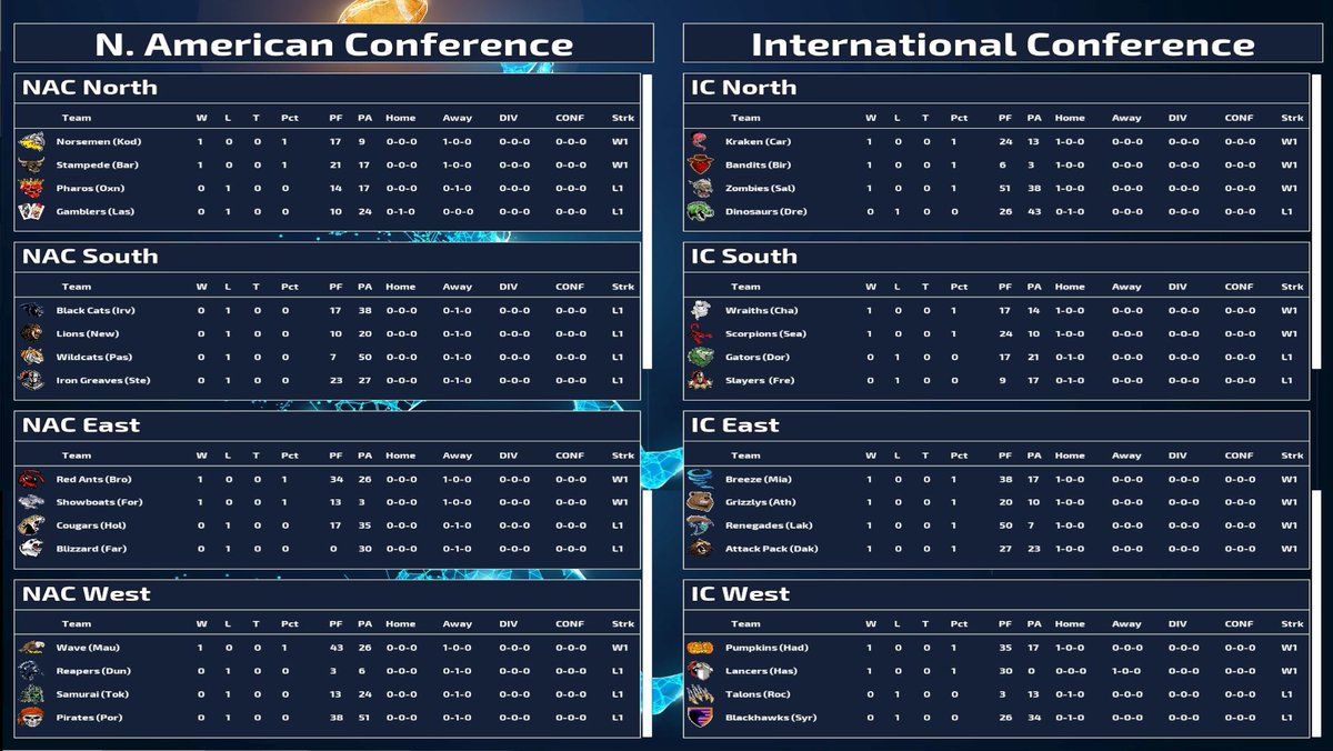 Gr8tsofGridiron's tweet image. Standings after Week 1

Come join the fun! discord.gg/adQZKXqsrZ
#steam #videogames #football #NFL #Madden23 #sports