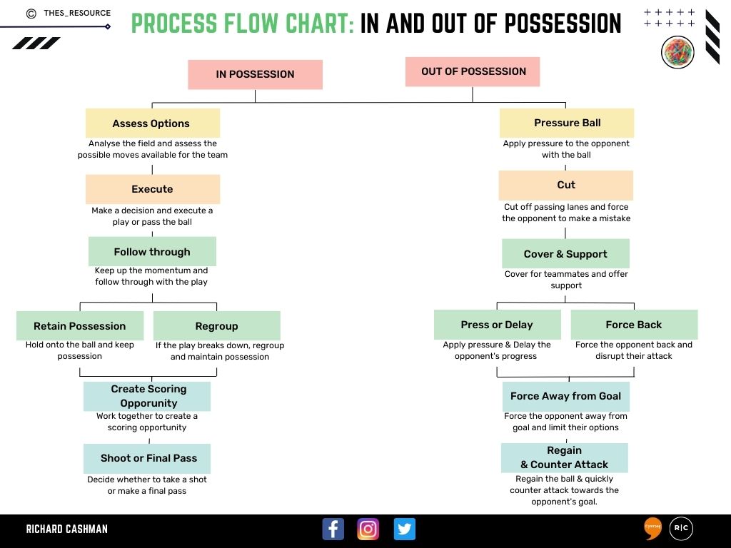 TheS_Resource's tweet image. 📈We've put together this handy process flow chart for players when in and out of possession.
thesportingresource.wordpress.com
thesportingresource.wordpress.com/resources-2/
#soccer #football #processflowchart