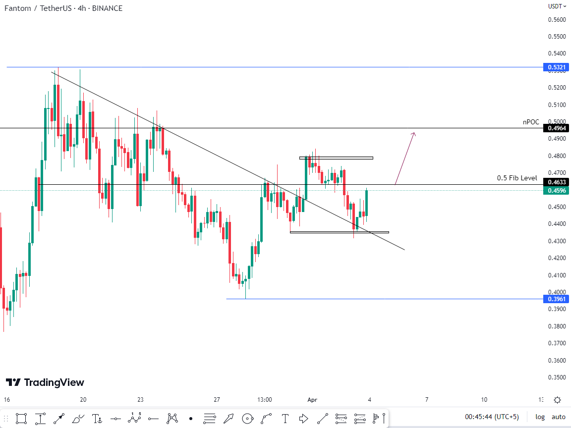 Crypto_By_Uzair's tweet photo. $FTM Flip that Fib Level then It'll go to nPOC.
#ftm #ftm #Binance #altcoin #cryptocurrency #bitcoin #eth #bnb #Crypto #BTC #ftmcoin #bullish #signal #BUSD https://t.co/Z7XL3S4ng8