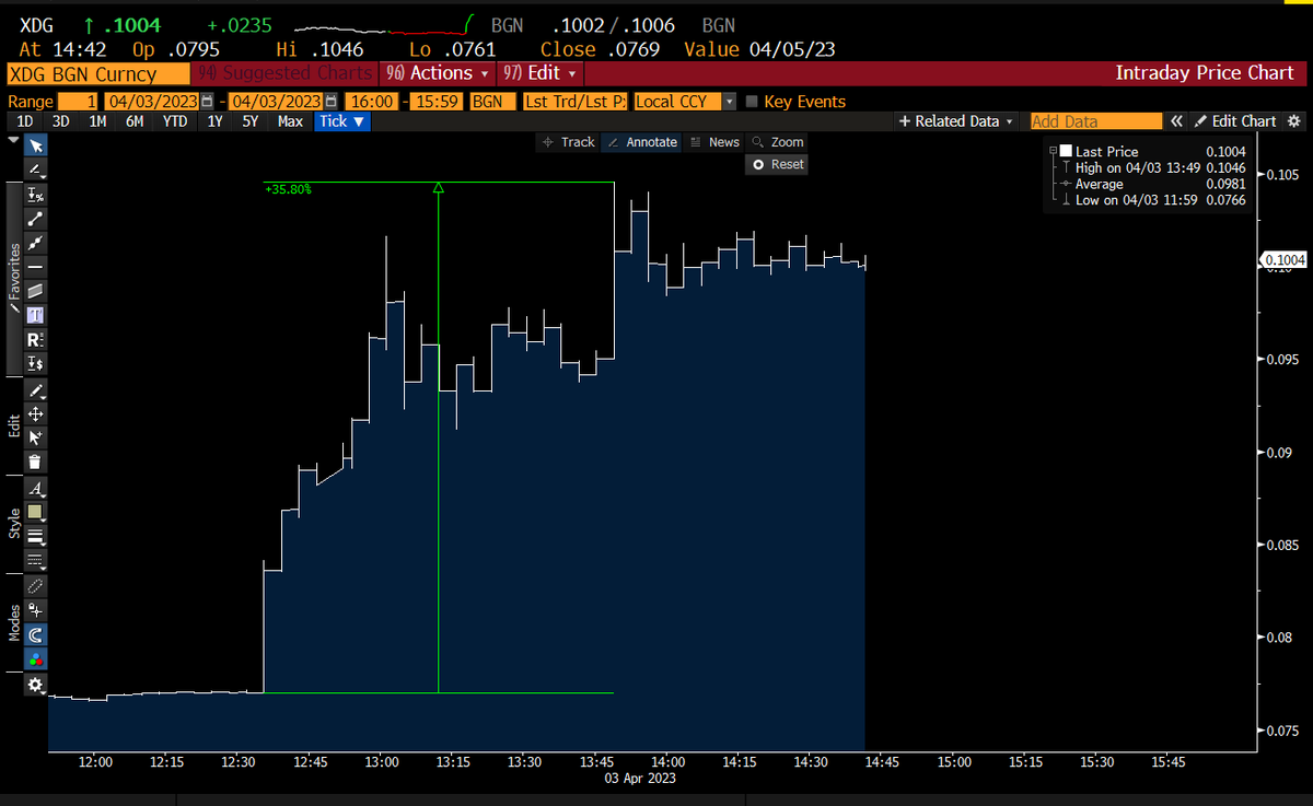 Does <a href="/elonmusk/">Elon Musk</a> want the Fed to hike 50 basis points in May?

Keep doing this, and they will!
----

Dogecoin (DOGE-USD) rocketed as much as 30% in Monday mid-afternoon trading after Elon Musk's social-media platform, Twitter, changed its blue bird home button into the memecoin's