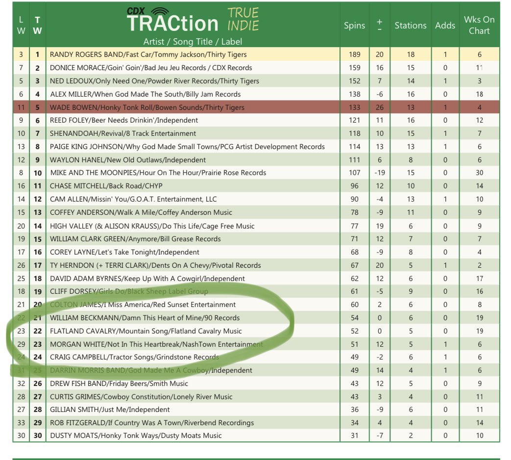 I 👀 you CDX True Indie Chart :) 

#notinthisheartbreaktour #grassrootspromotion #notinthisheartbreak #radio #newsingle #facebook #nashville #countrymusic #followme #charts #morganwhitesmusic #morganwhite #livemusic  #mondayfunday #mondaymotivation #memorymonday #dreamville