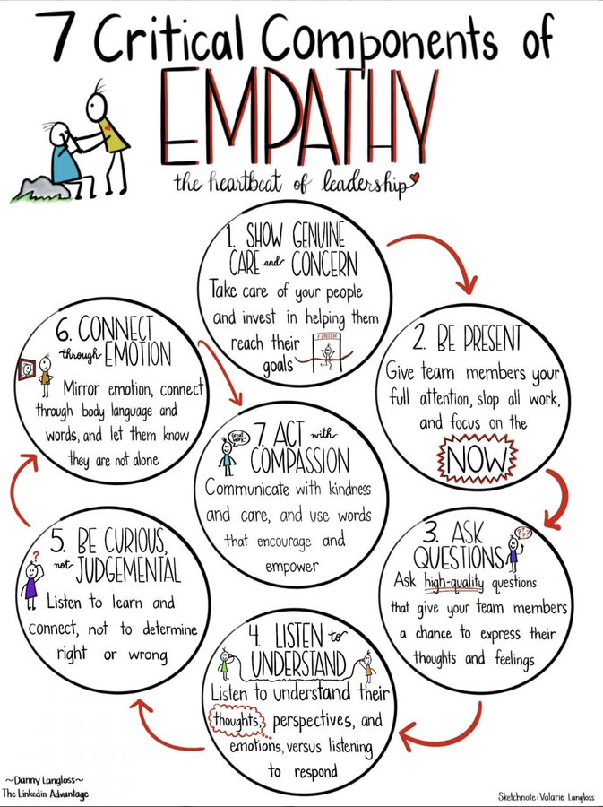 Empathy is the heartbeat of leadership. Seven ways to practice it: 1) Show genuine care & concern 2) Be present 3) Ask questions 4) Listen to understand 5) Be curious, not judgemental 6) Connect through emotion 7) Act with compassion Thank you @DannyLangloss @Brilliant_Teams