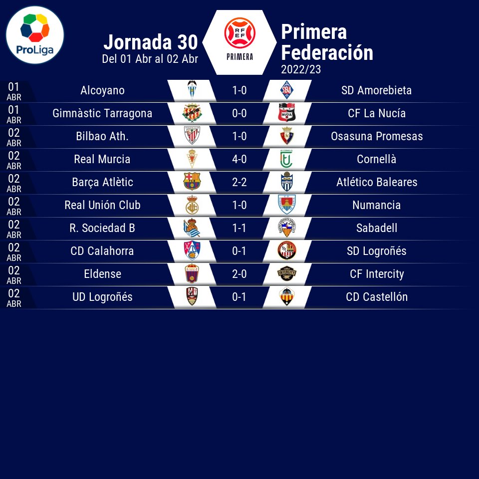 1ª RFEF 🏆| Resultados ⚽

Otra jornada más de la #PrimeraRFEF finalizada. Estos son los resultados ⤵️

Grupo II
Jornada 30 - 1 y 2 de Abril

🔎 <a href="/besoccer_ES/">BeSoccer</a> 

#PuroFútbol
#PrimeraFederacion