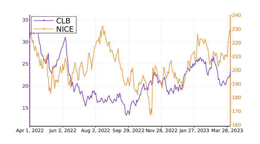 Tickeron's tweet image. What is the difference between $CLB and $NICE? Learn it. #CoreLaboratories srnk.us/go/4540347