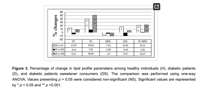 HealthyFellow's tweet image. Impact of  Long-Term #Cyclamate &amp;amp; #Saccharin Consumption on Biochemical Parameters  in Healthy Individuals &amp;amp; Type 2 #Diabetes Patients 

mdpi.com/1648-9144/59/4… 

@_atanas_ @_INPST @ScienceCommuni2 @DHPSP @Grimhood @shashiiyengar @Mindzatwork @jen_unwin @BenBikmanPhD @SBakerMD
